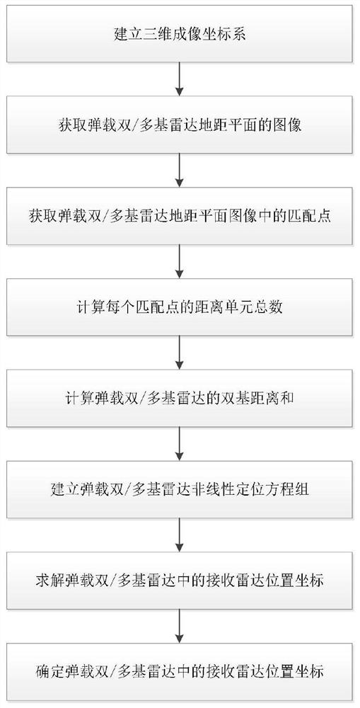 Missile body analyzing and positioning method based on double/multi-base radar