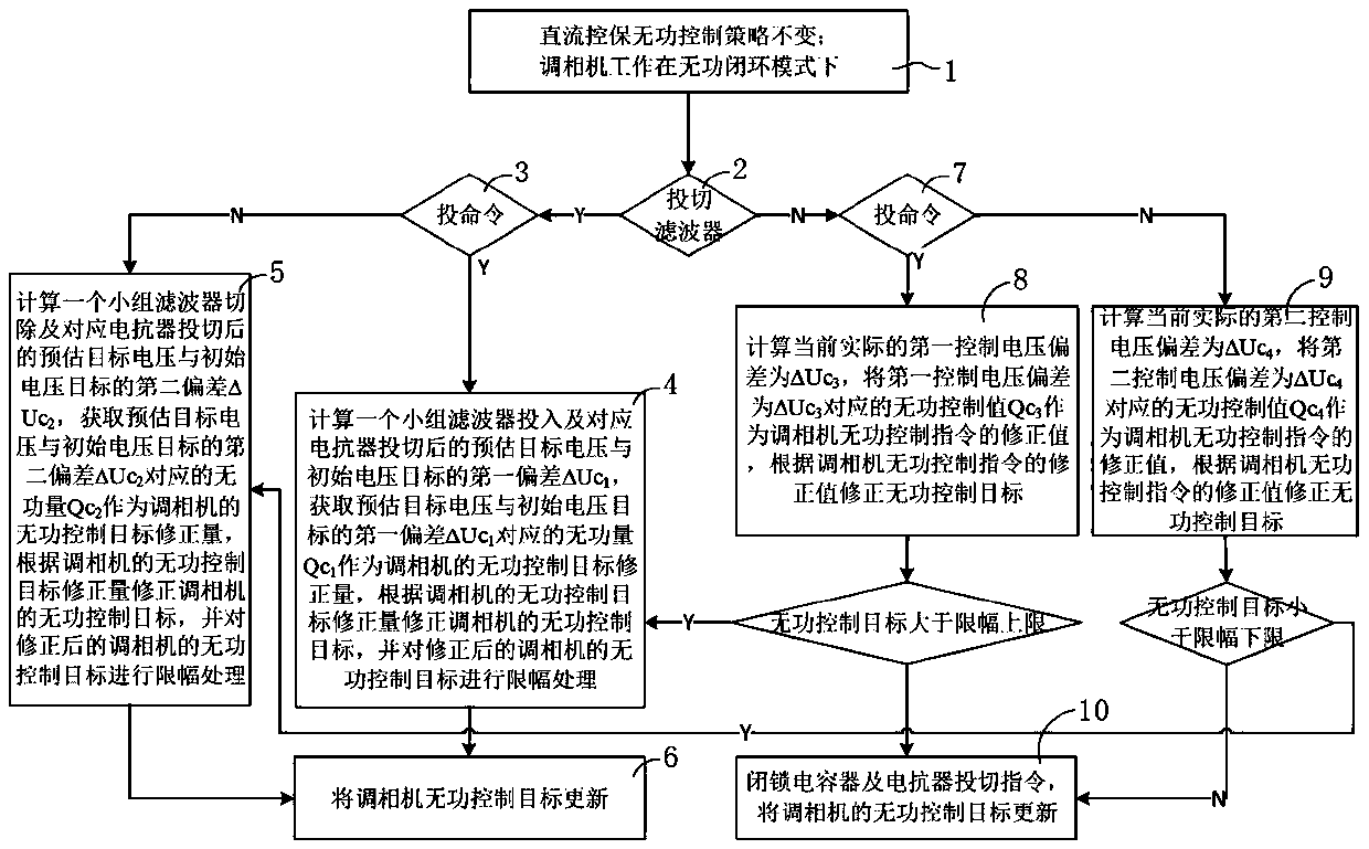 Method and system for coordinated control of voltage and reactive power between camera and UHV DC converter station