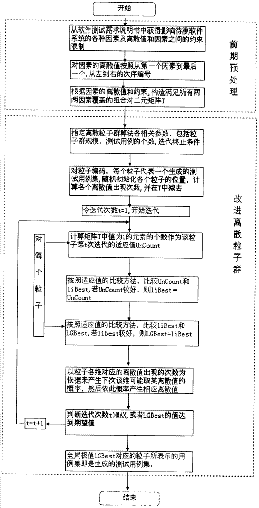 Pairwise overlay integrated software test suite generating method