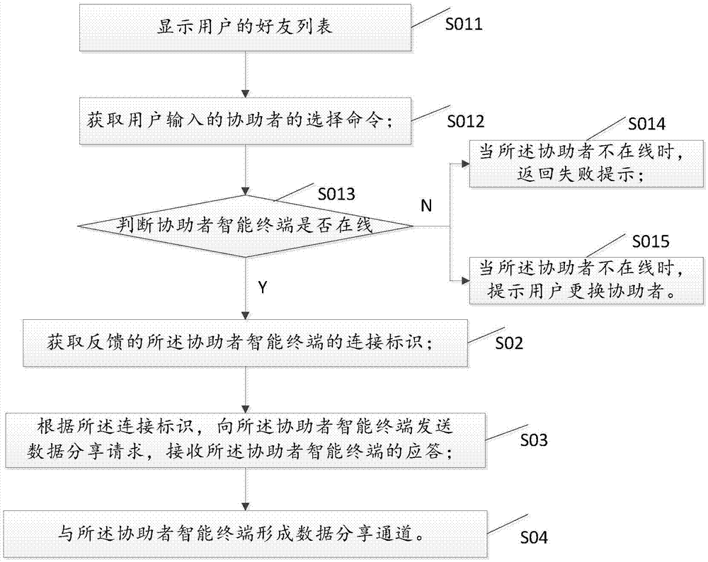 Shopping assistance method of intelligent terminal and intelligent terminal