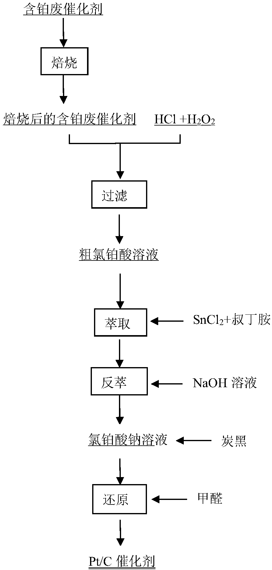 Method for preparing Pt/C catalyst from platinum-containing waste catalyst