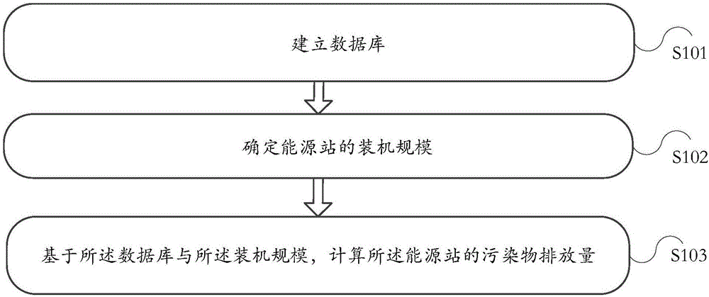 Pollutant discharge amount computing method and electronic equipment