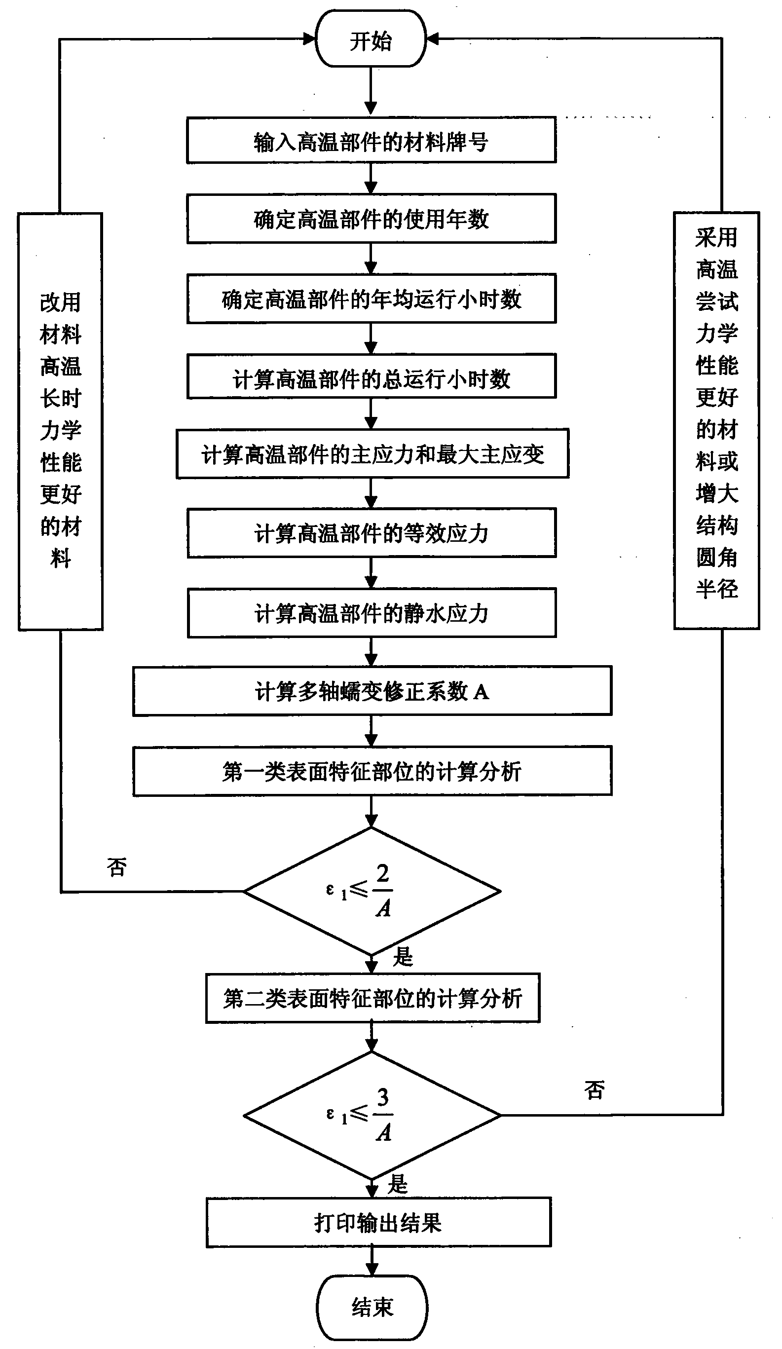 Monitoring method for creep deformation design of high-temperature part of thermal power generating unit