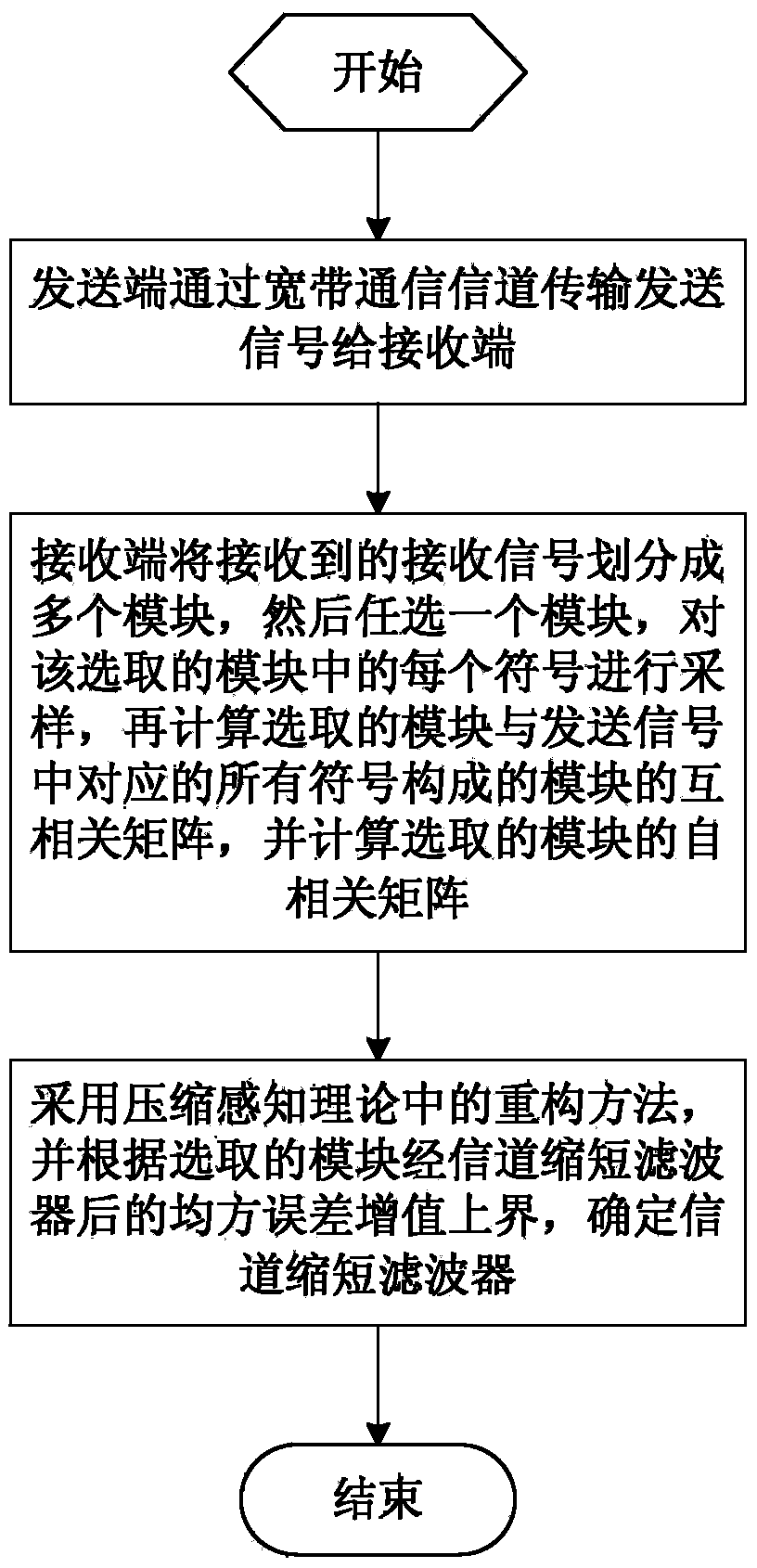 Compressed sensing based channel shortening filter design method