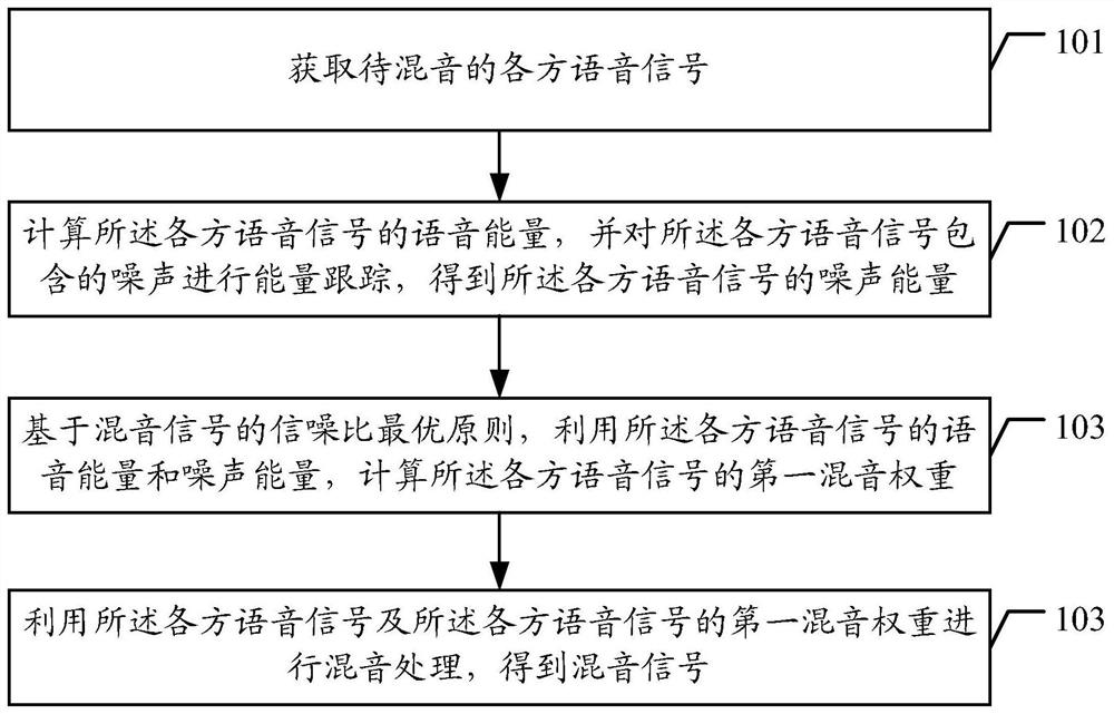 Sound mixing method and device, terminal and readable storage medium