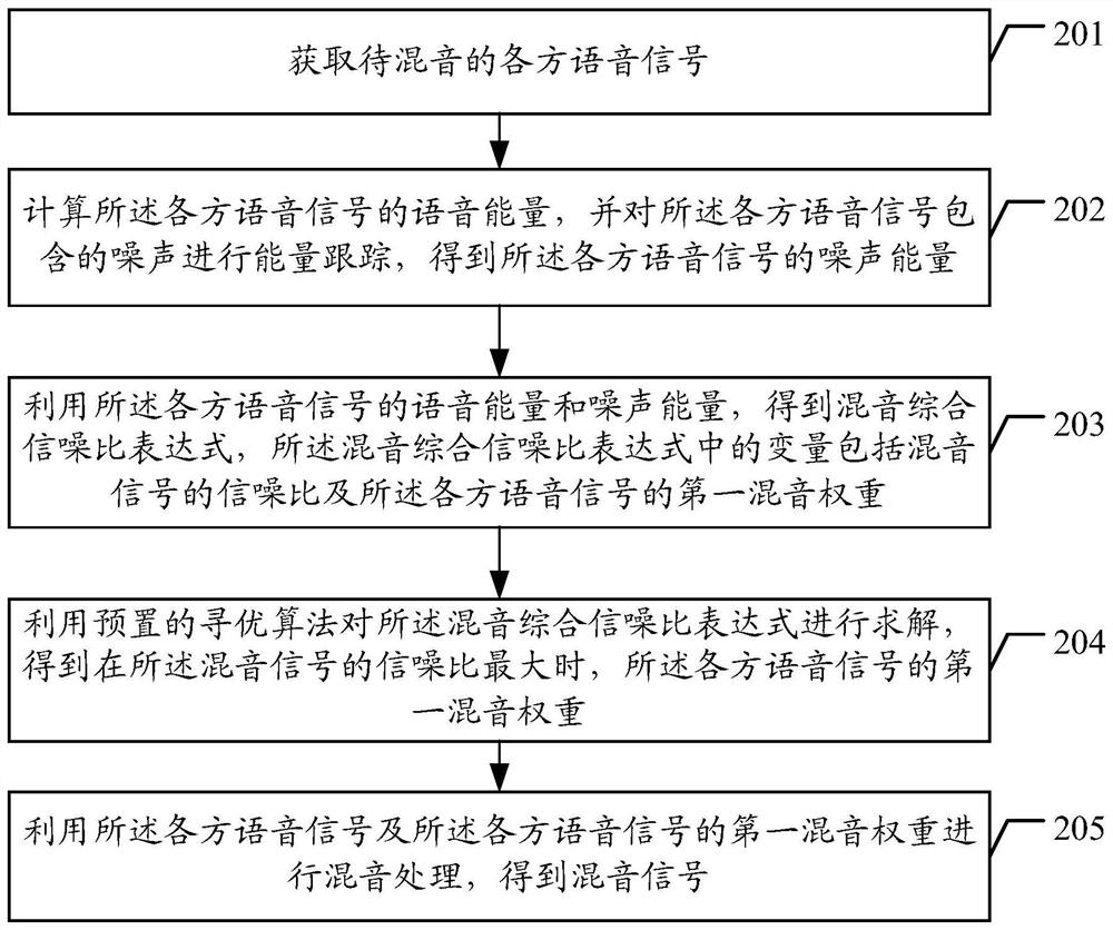 Sound mixing method and device, terminal and readable storage medium