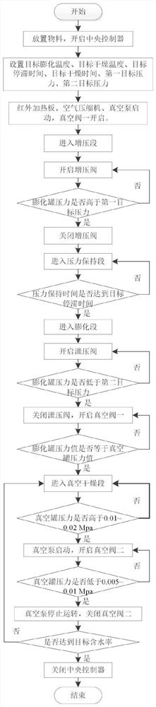 An infrared differential pressure puffing drying equipment and process for fruits and vegetables