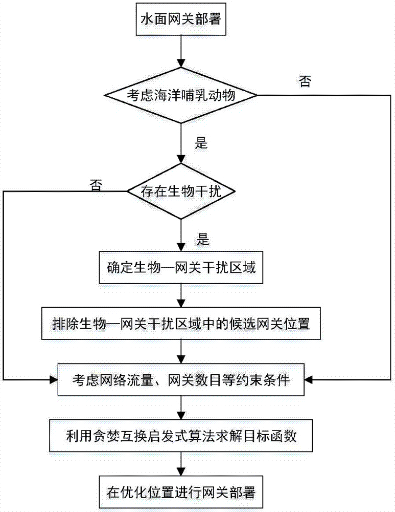 Biofriendly gateway deployment method in underwater sound sensor network