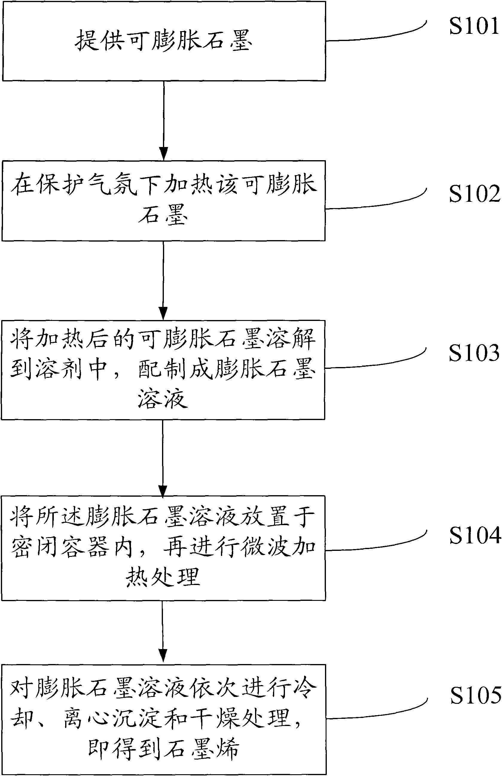 Preparation method of graphene