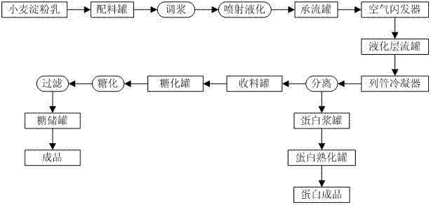 Biological sugaring process by using wheat starch