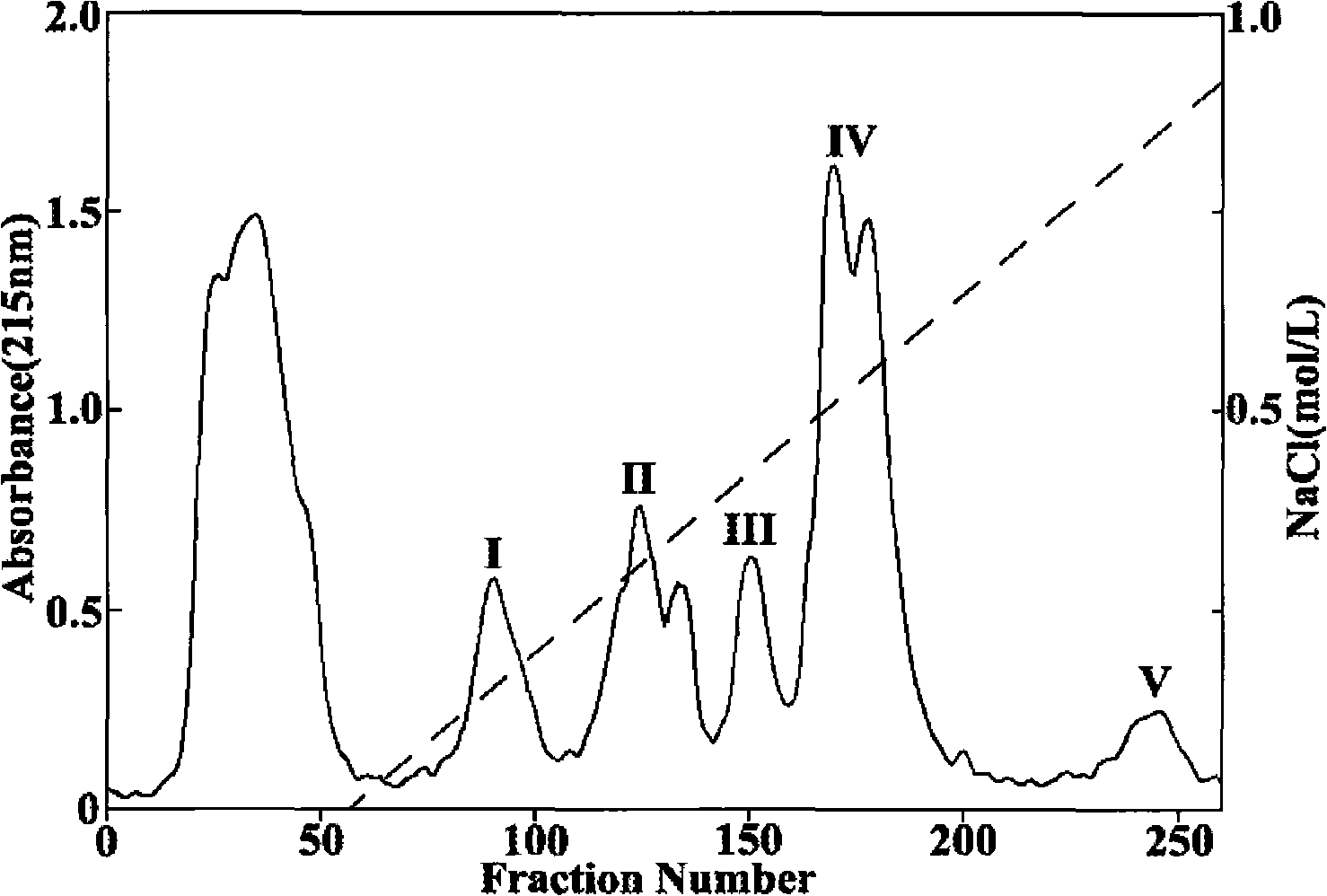 Novel modification-specific signal Conus superfamily toxin and uses thereof