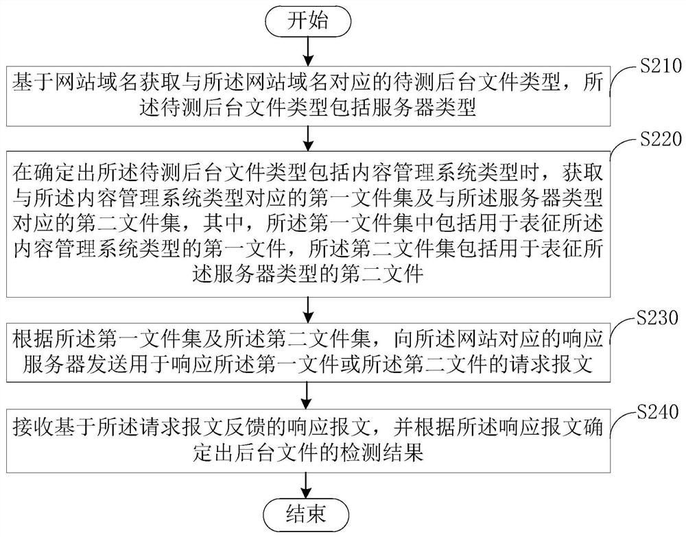 Website background detection method, device and server