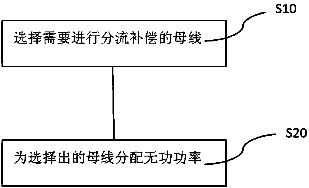 OPF optimization and reactive compensation distribution method for power system