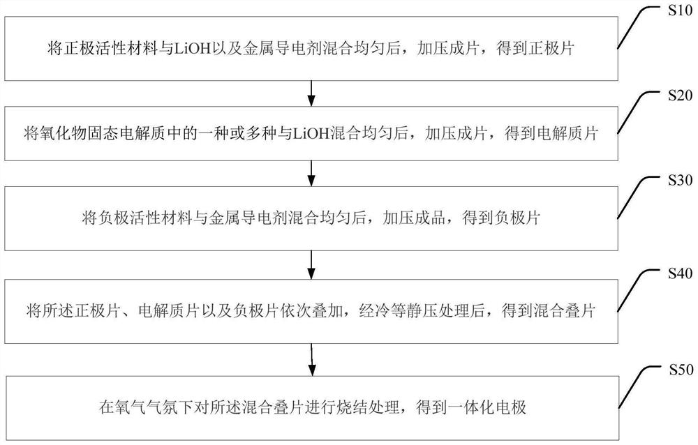 Integrated electrode and preparation method and application thereof