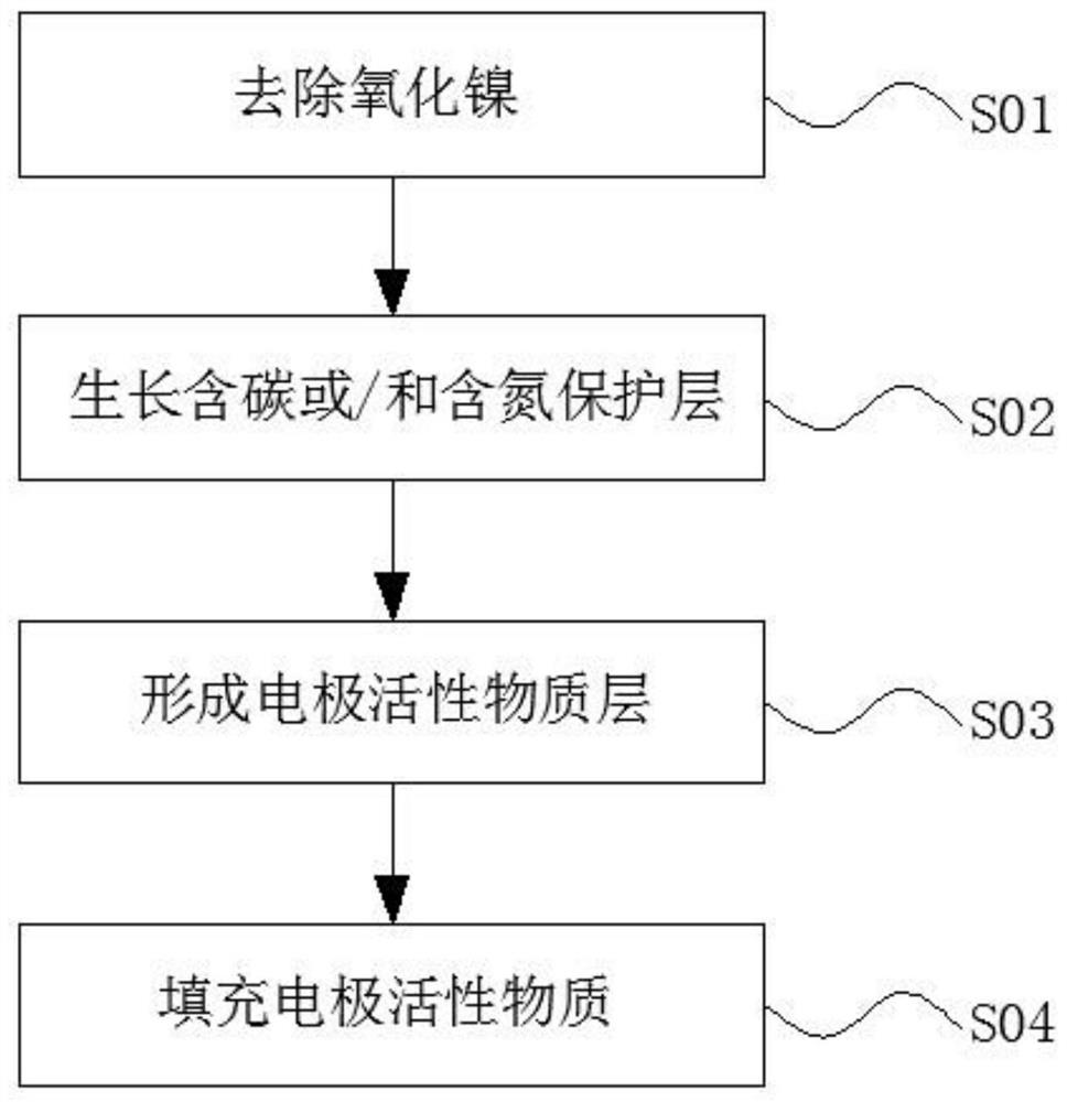 A kind of preparation method of ultra-long-life Ni-MH battery electrode material