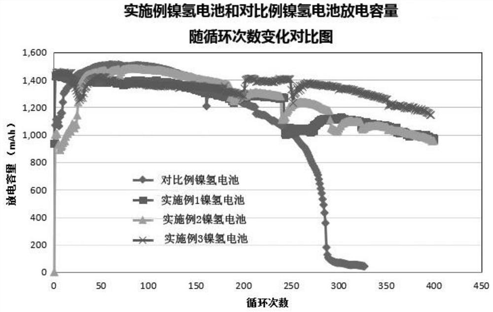 A kind of preparation method of ultra-long-life Ni-MH battery electrode material