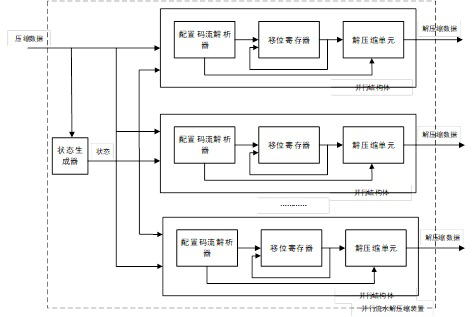 Parallel pipelined decompression device for FPGA configuration code stream