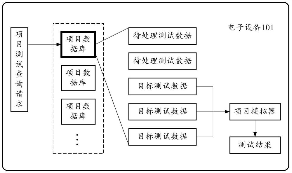 Data processing method and device, electronic equipment and computer readable medium