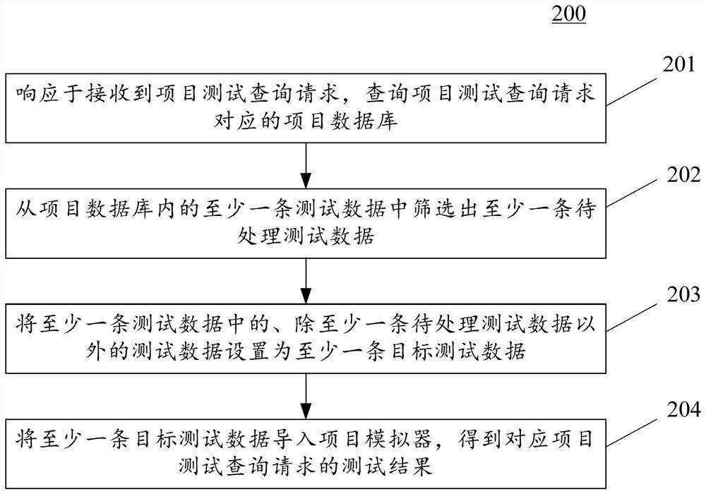 Data processing method and device, electronic equipment and computer readable medium