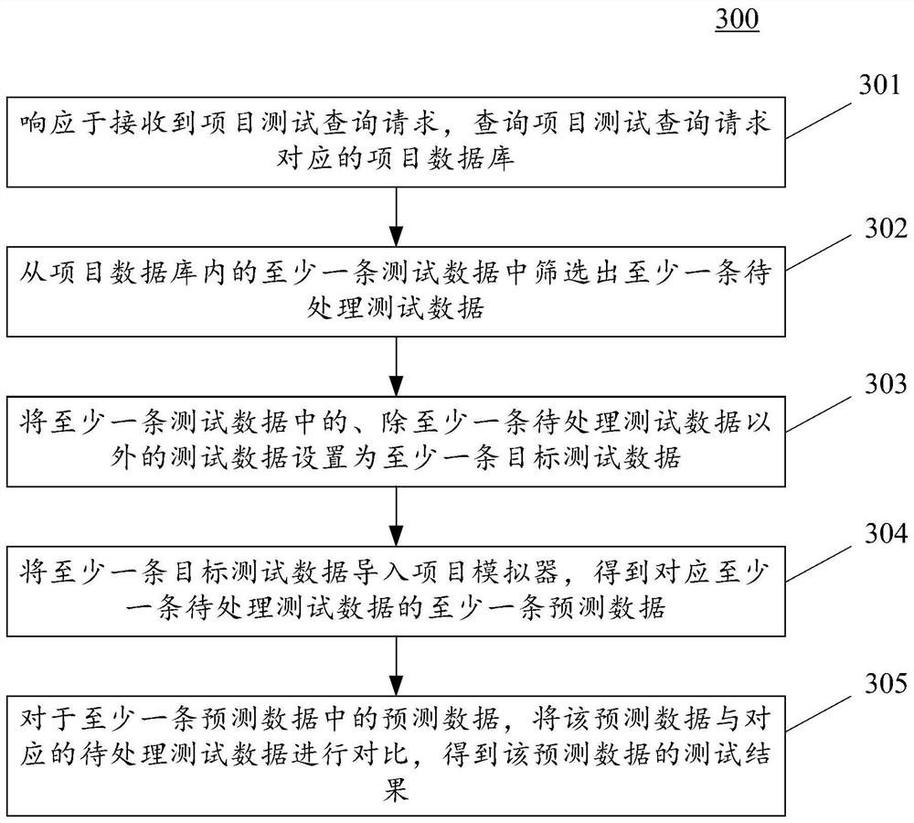 Data processing method and device, electronic equipment and computer readable medium