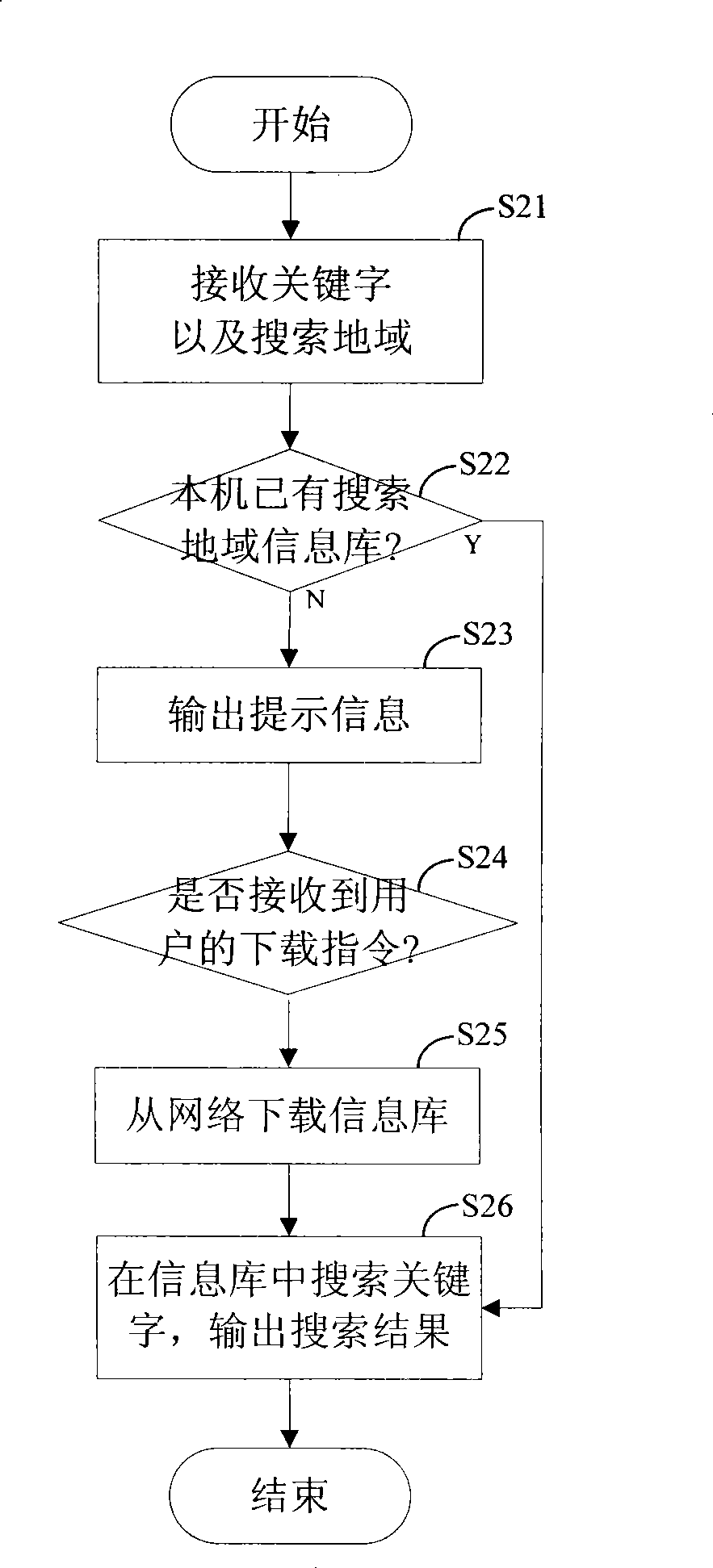 Mobile phone search method and device