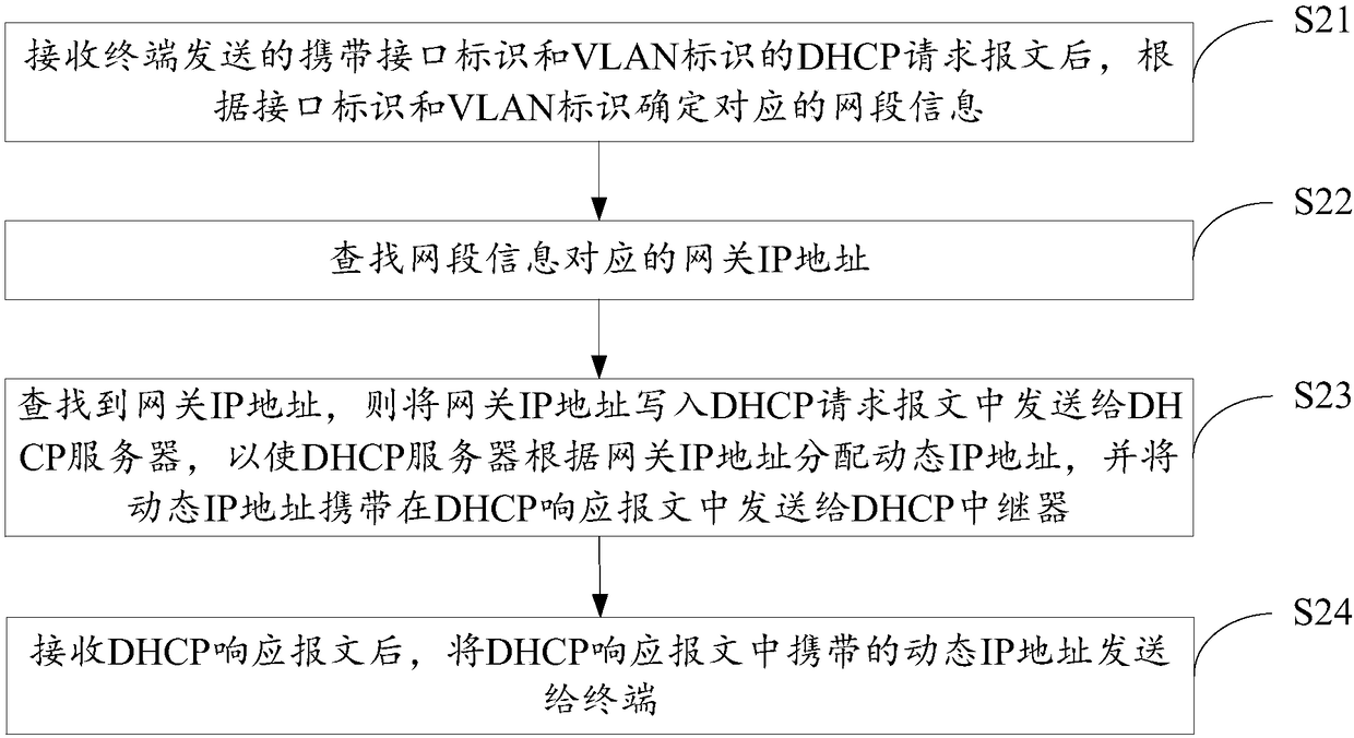 Dynamic IP address allocation method and device