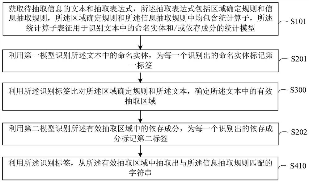 Information extraction method and device