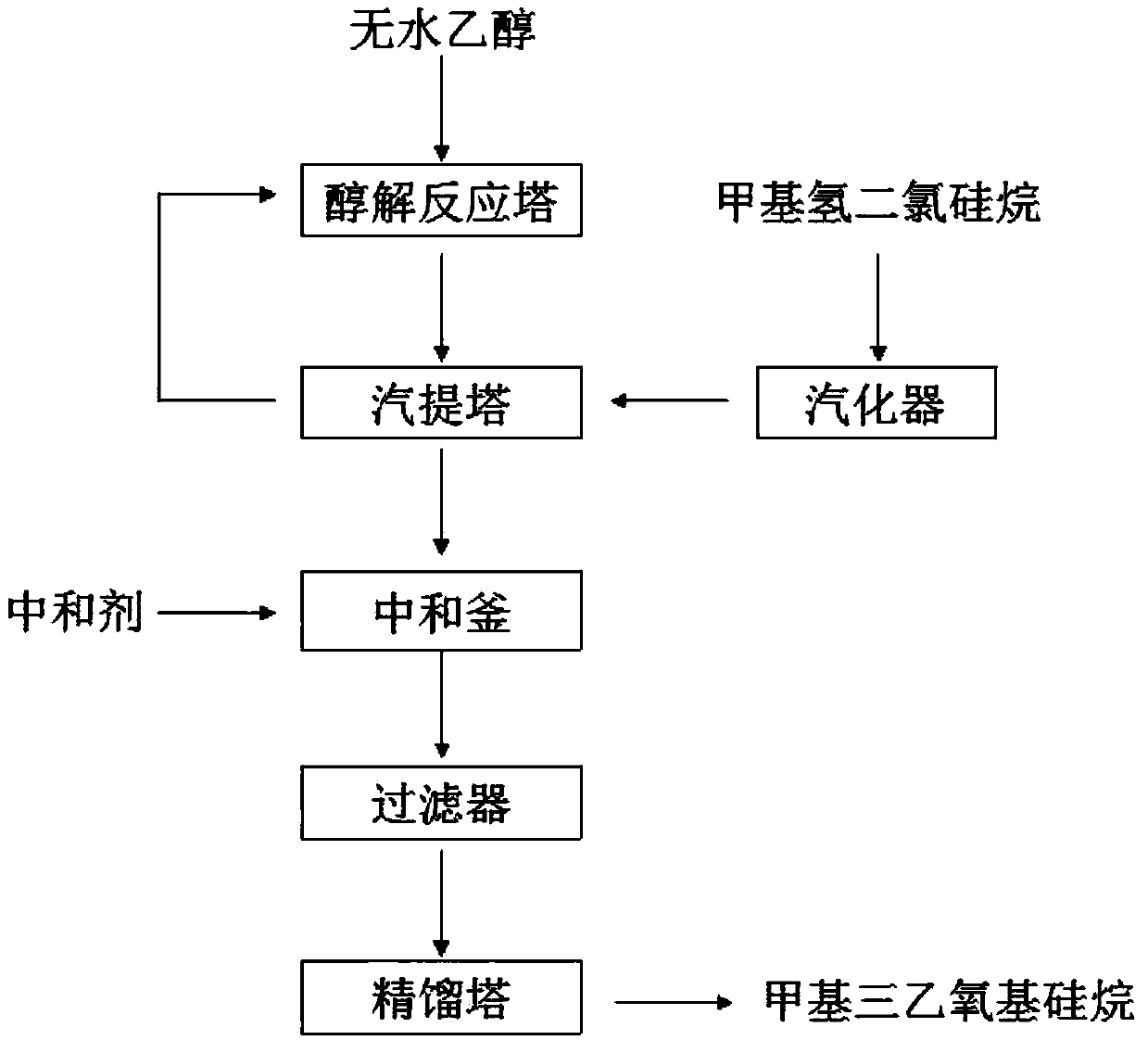 A kind of preparation technology of methyltriethoxysilane