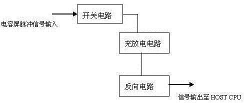 A method for solving the failure of capacitive screen and abnormal detection circuit of capacitive screen