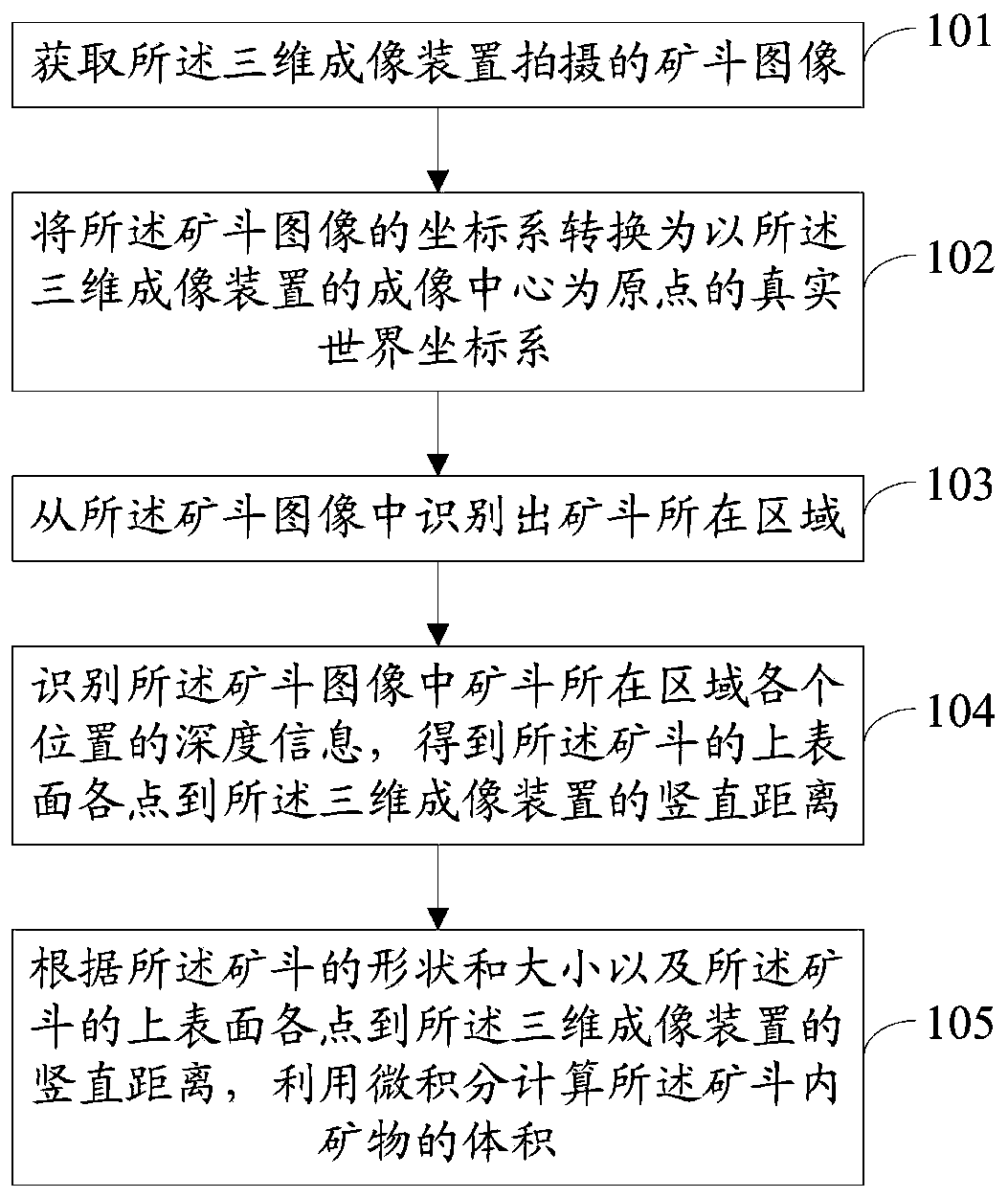 Volume measurement method and system for minerals loaded by ore bucket