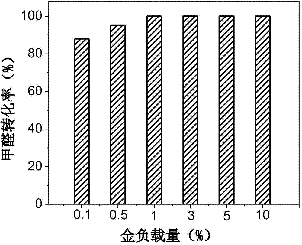 Method for applying gold hydroxyapatite loaded catalyst to catalytic oxidation reaction of formaldehyde at room temperature
