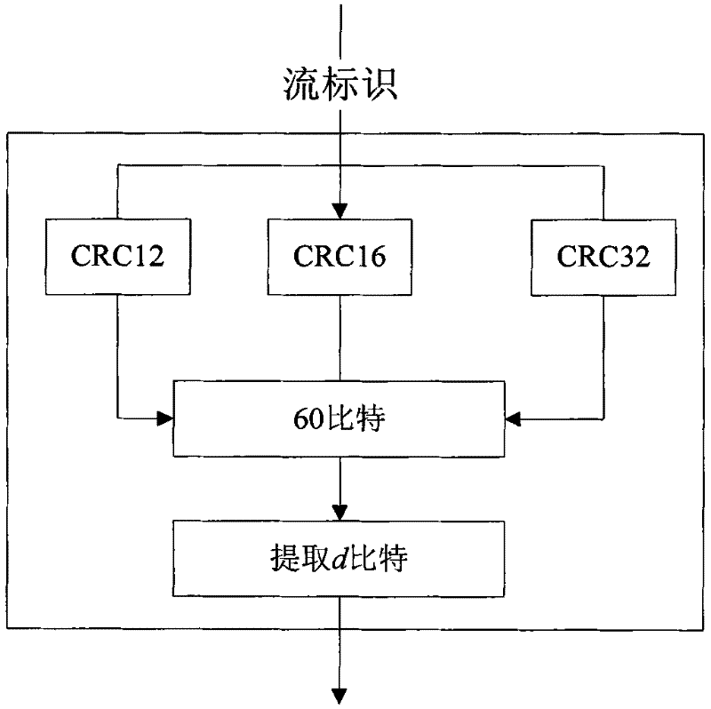 Flow allocation method and apparatus in MPLS network