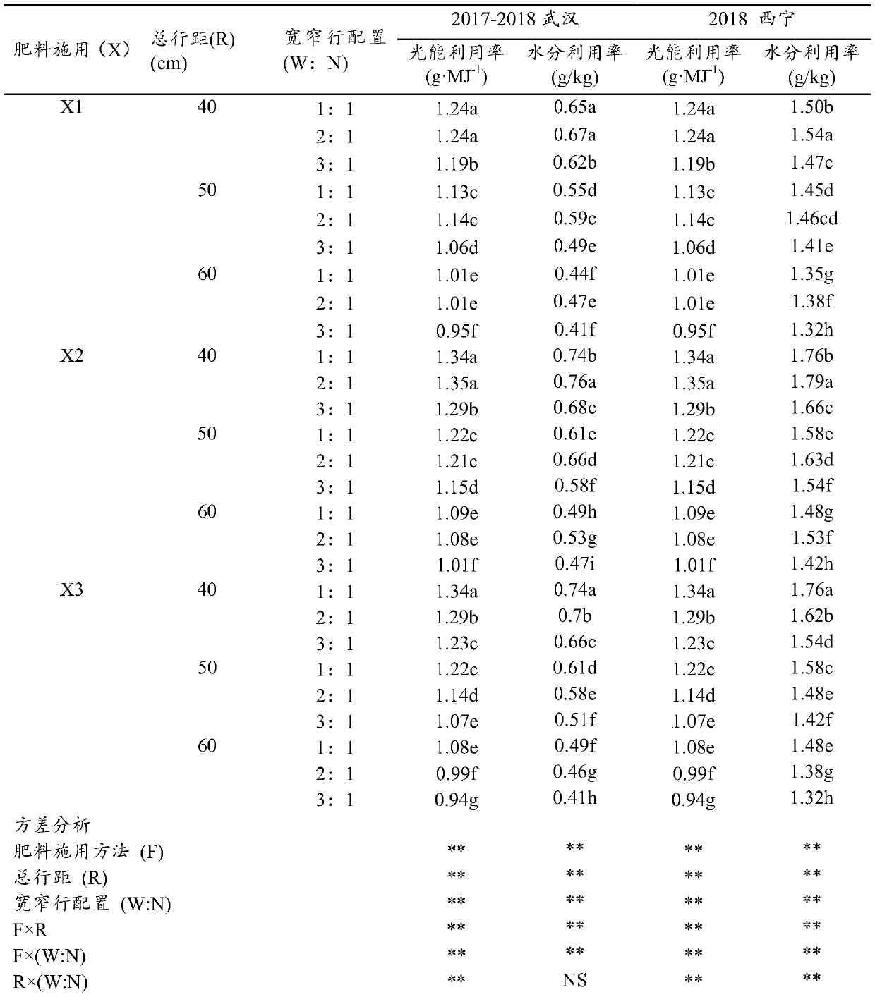 Cultivation method utilizing fertilizer narrow-row furrow application to improve rape planting benefit