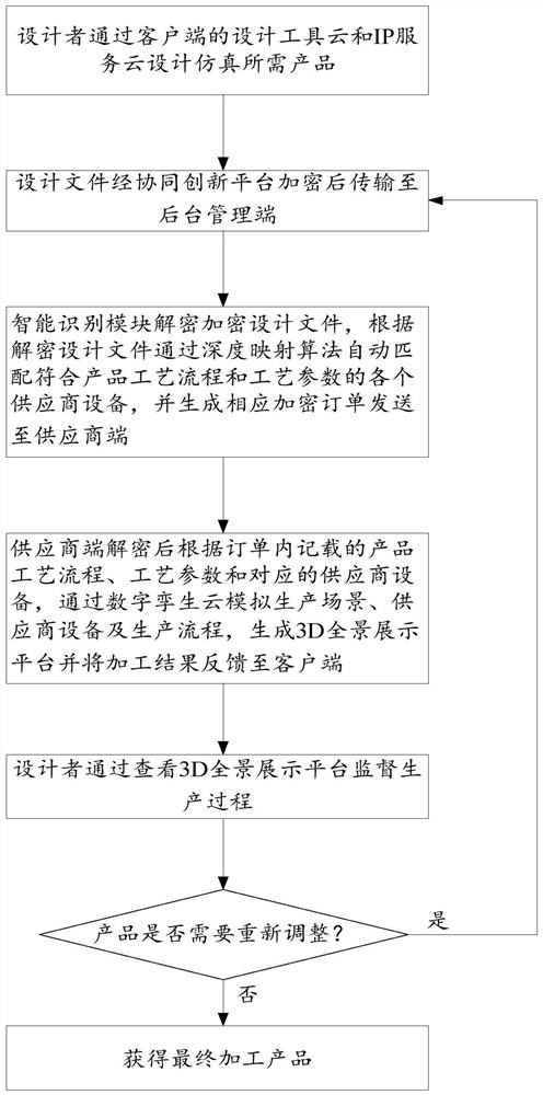 A collaborative innovation platform for electronic manufacturing industry and its application method