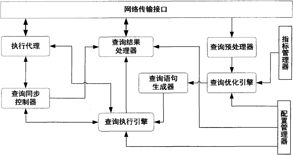 A semi-join query optimization method and system based on surrounding search