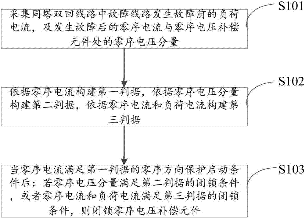 Zero sequence voltage compensation component locking method and device of double circuit line on same tower