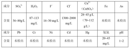 Method for recovering copper sulfate in acidic copper sulfate waste liquid