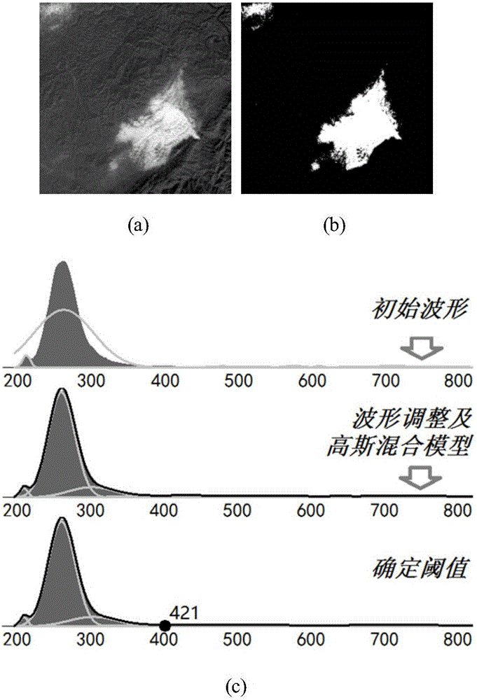 Satellite image automatic cloud detection method based on Gaussian mixture model