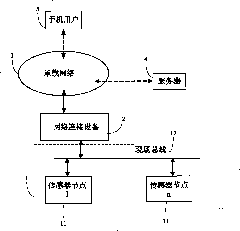 Method and device for interconnecting sensor network and mobile terminal and network connection equipment