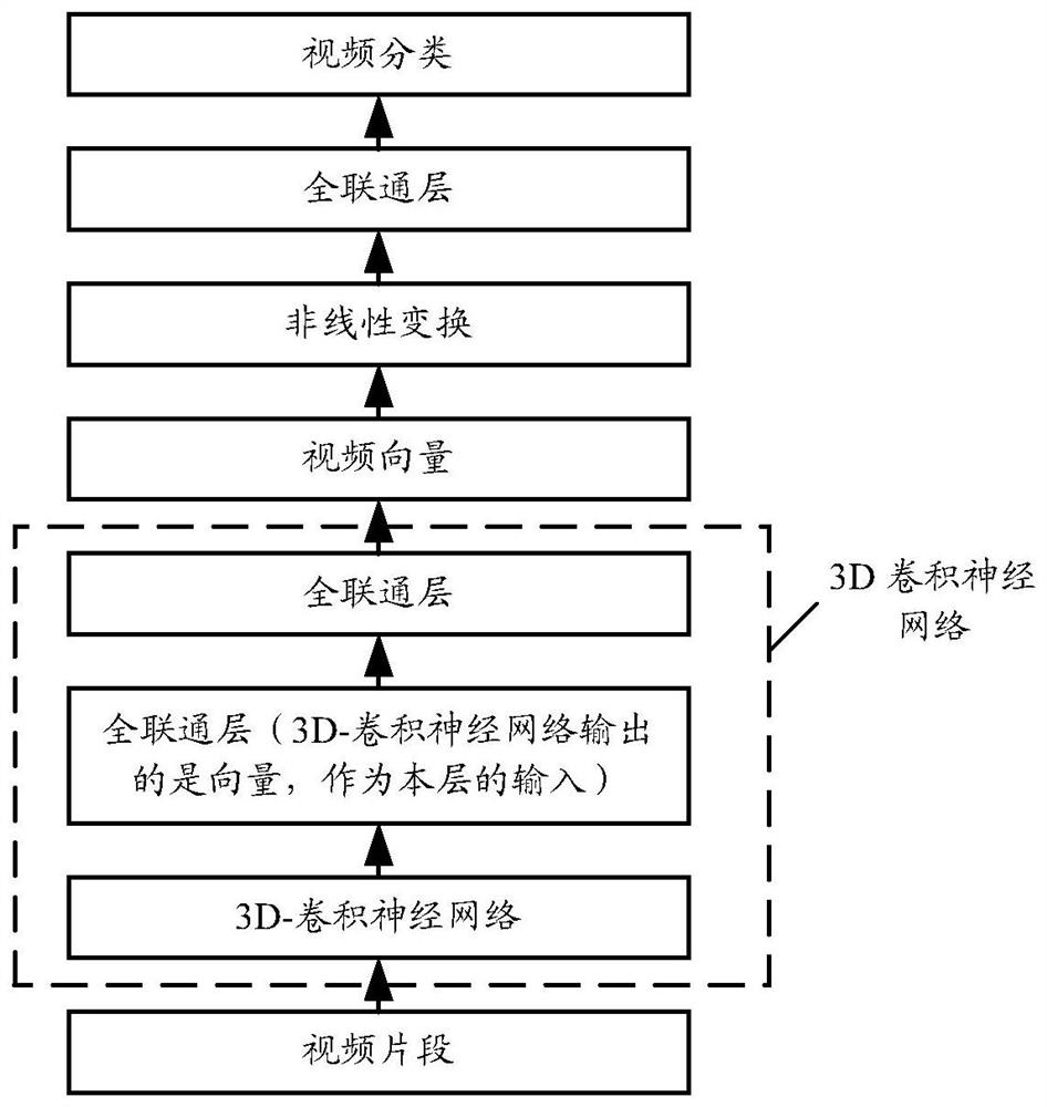 Video processing method and device, electronic equipment and computer storage medium