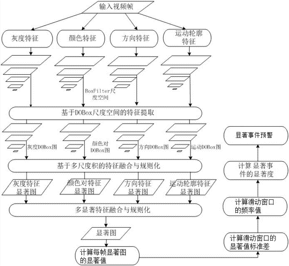 Active visual attention monitoring video significant event intelligent detection and early warning method