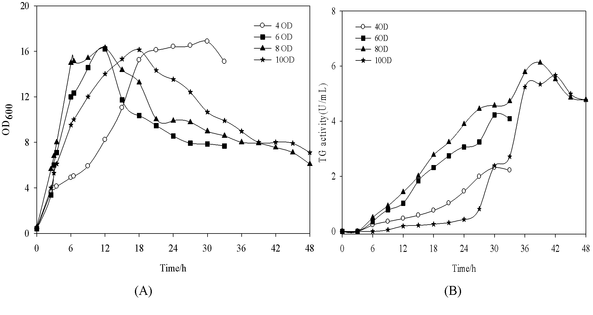 Method for efficiently producing pro-TGase through fermentation