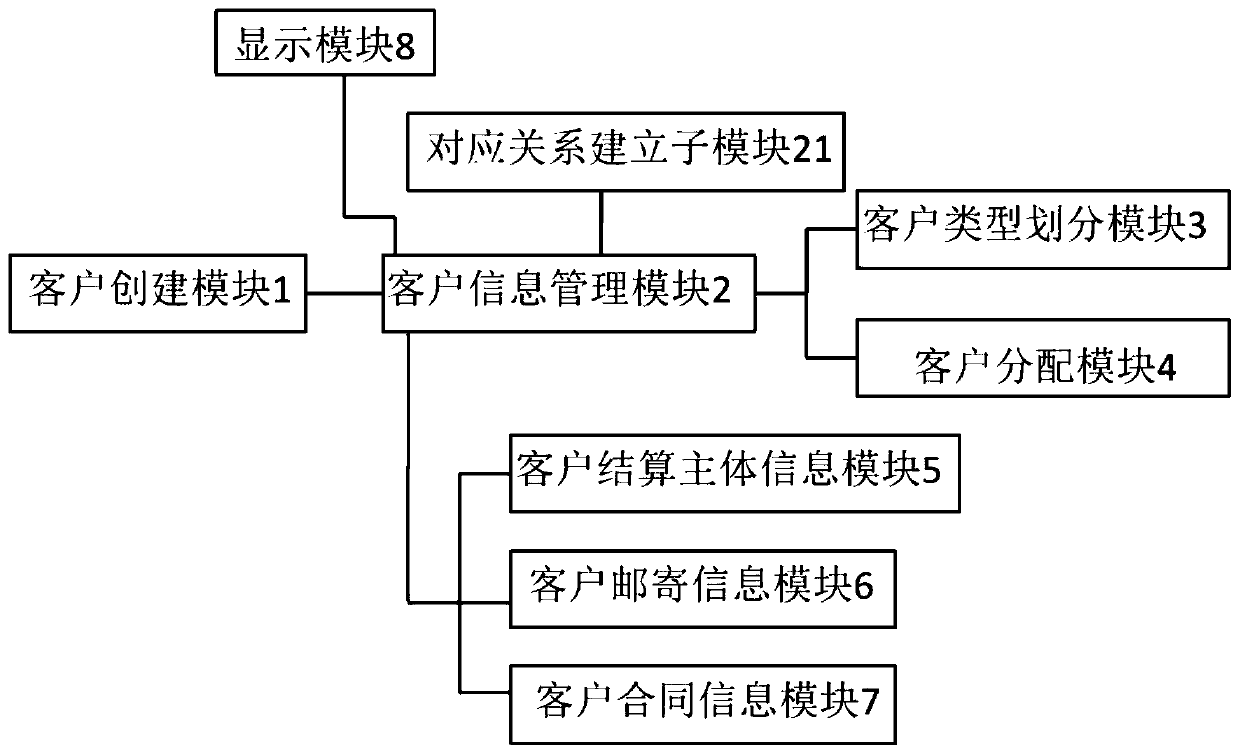 Customer management system and method