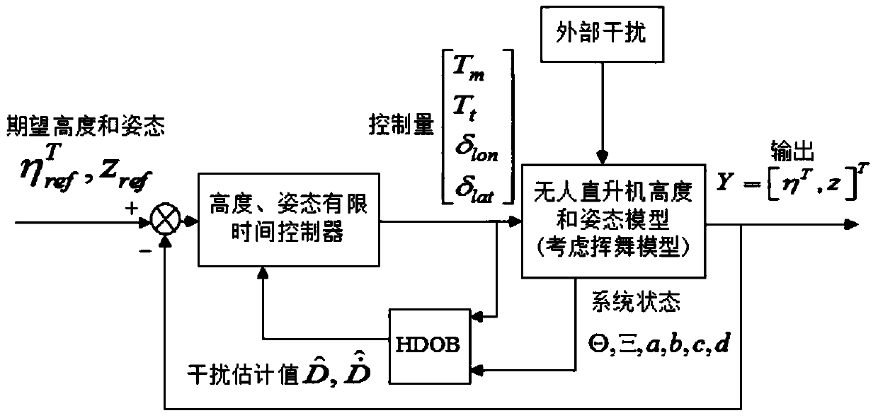 Finite time height and attitude tracking control method for unmanned helicopter