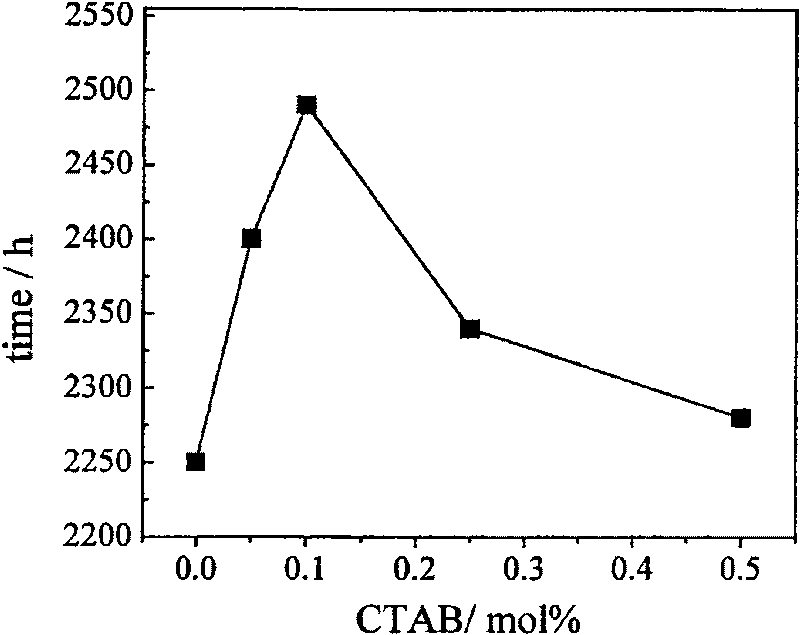 Titan anode of addition surface active agent coating and preparation method thereof