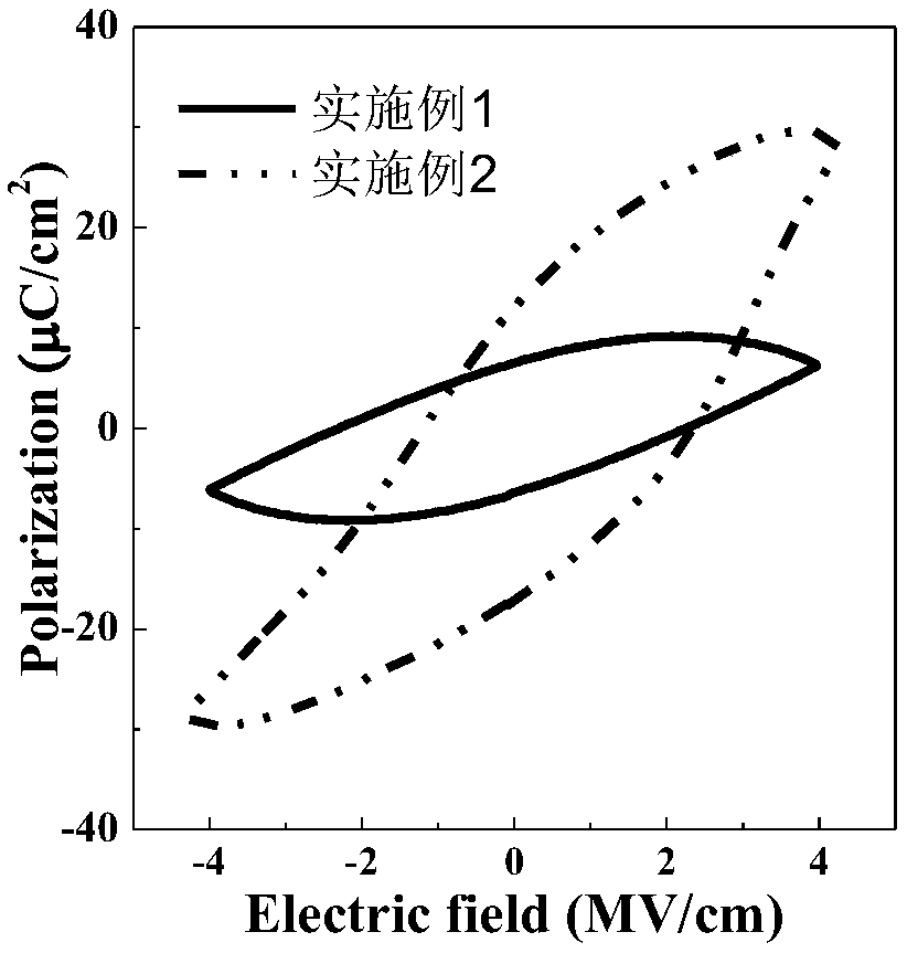 Method for preparing ferroelectric thin film through magnetron sputtering and ferroelectric thin film