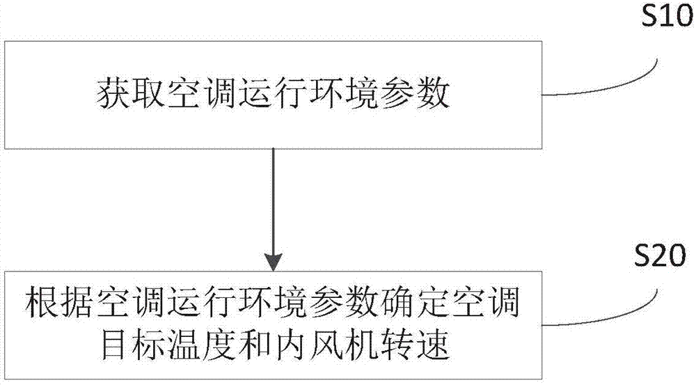 Air conditioner controlling method, device and air conditioner