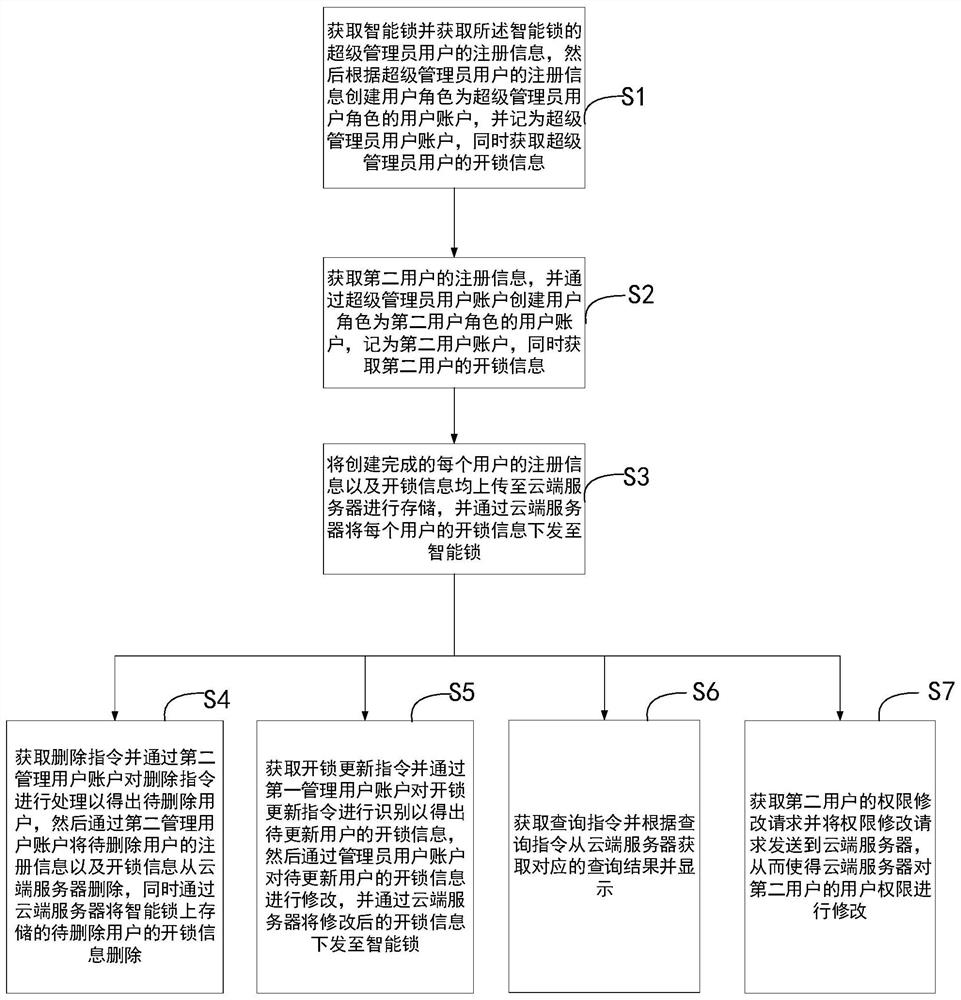 User permission management method, system and device based on intelligent lock and storage medium