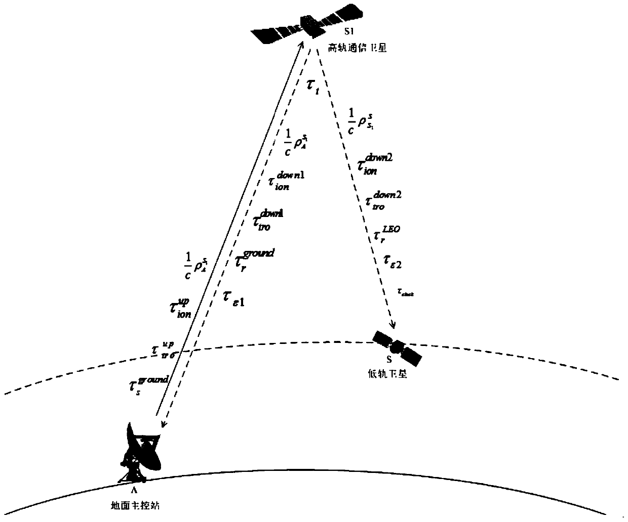 Low-orbit satellite full-arc-segment orbit determination method based on high-orbit communication satellite