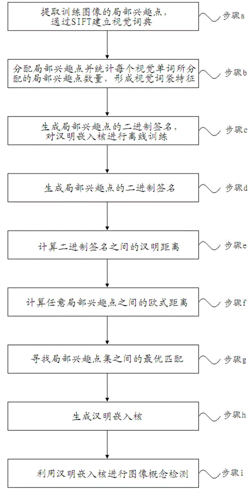 Image concept detection method based on Hamming embedding kernel, and Hamming embedding kernel thereof